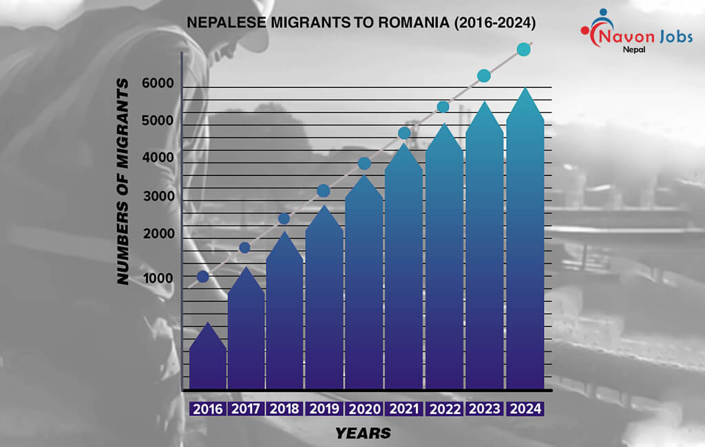 Blog Image related to Navon Jobs Nepal to Romania migration